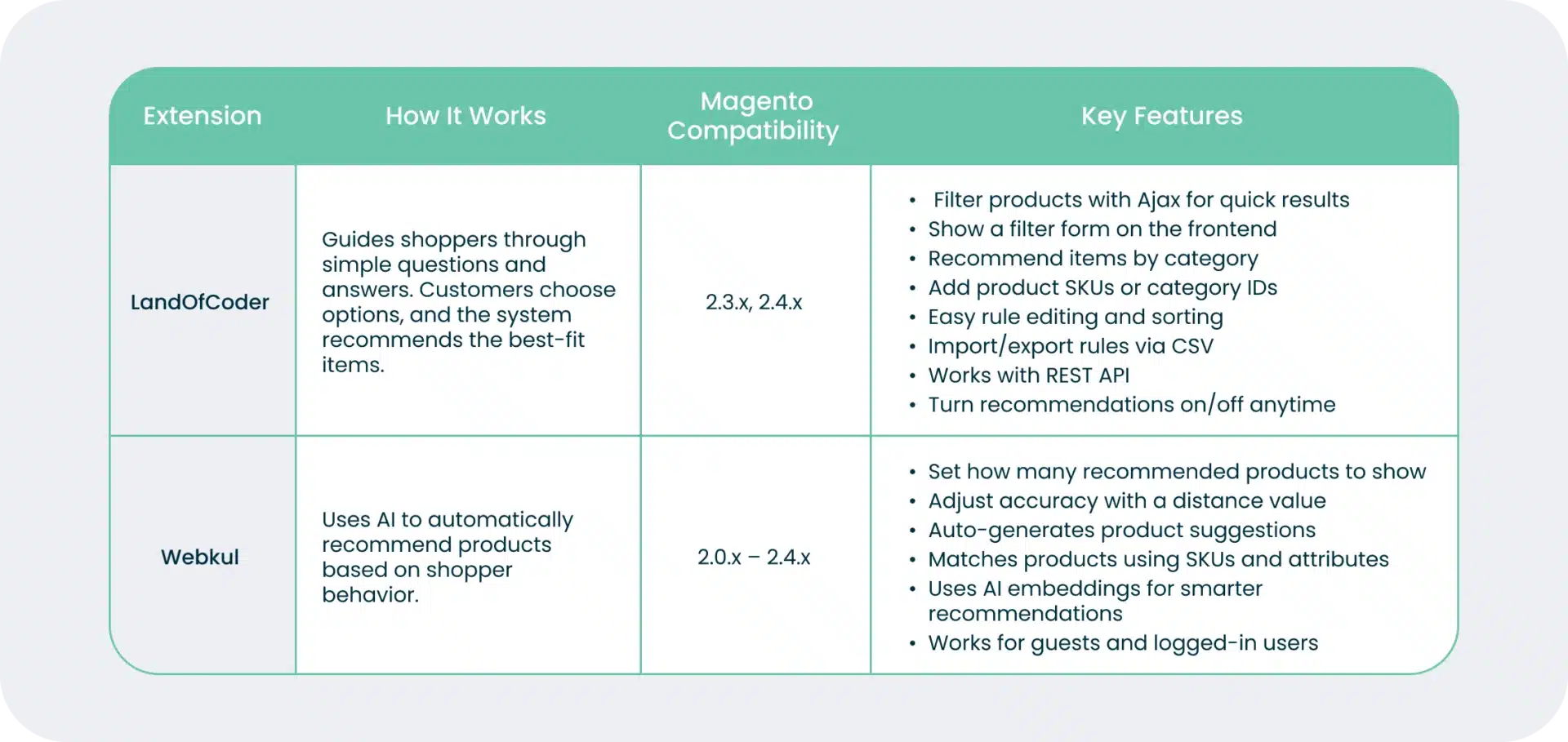 Magento product recommendation extensions
