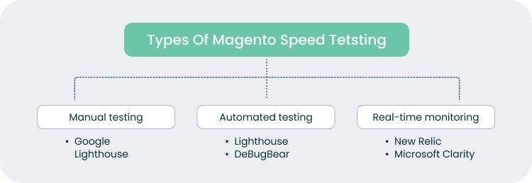 How To Test Magento Speed