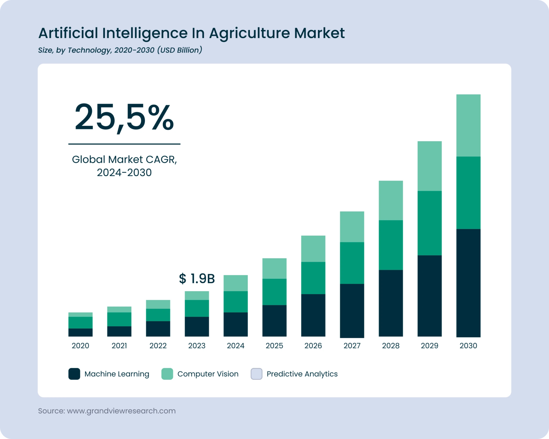 Artificial Intelligence in Agriculture Market